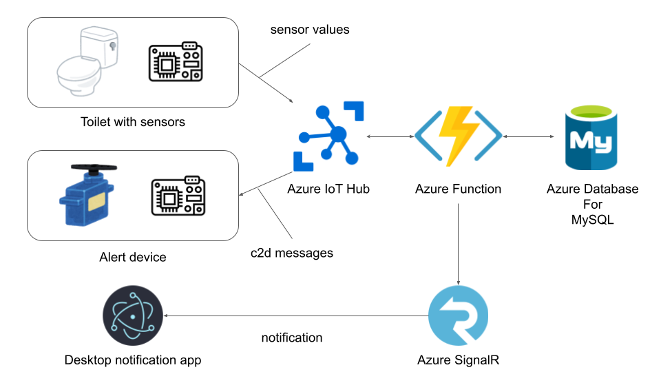 System overview