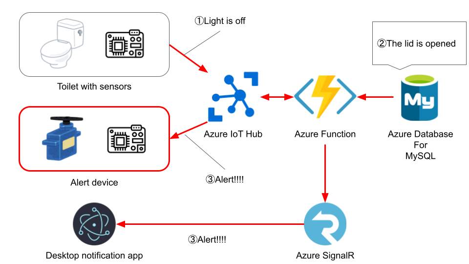 Alert workflow when lid open