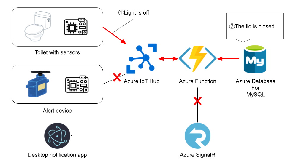 No action when lid closed